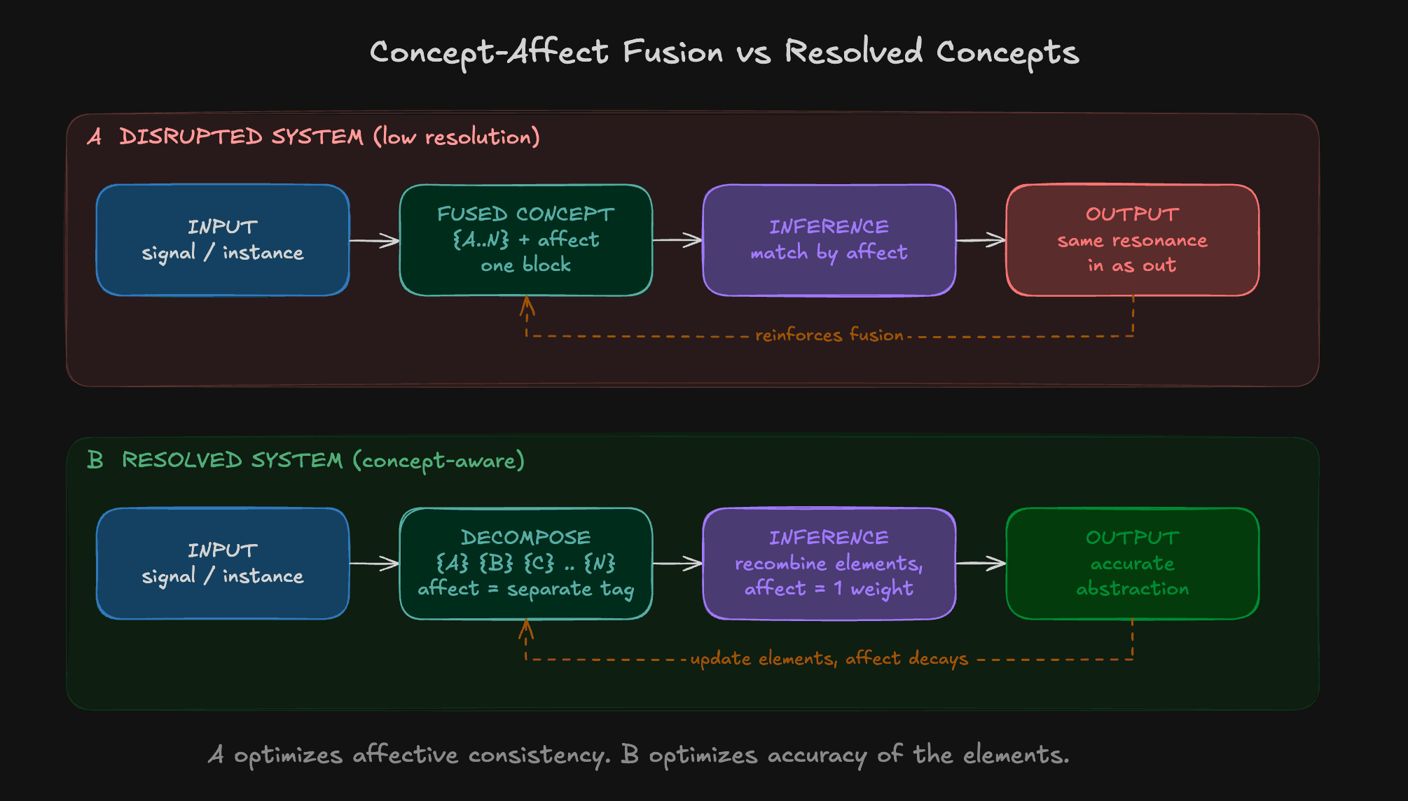 Cover image for Low resolution human models that are unable to split concepts from their affective resonance